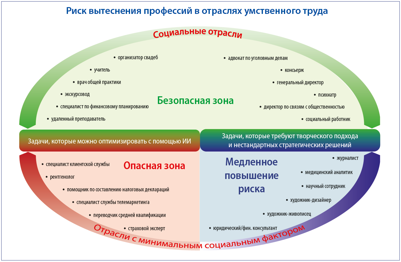 Не поступайте сюда: какие профессии исчезнут в ближайшее время